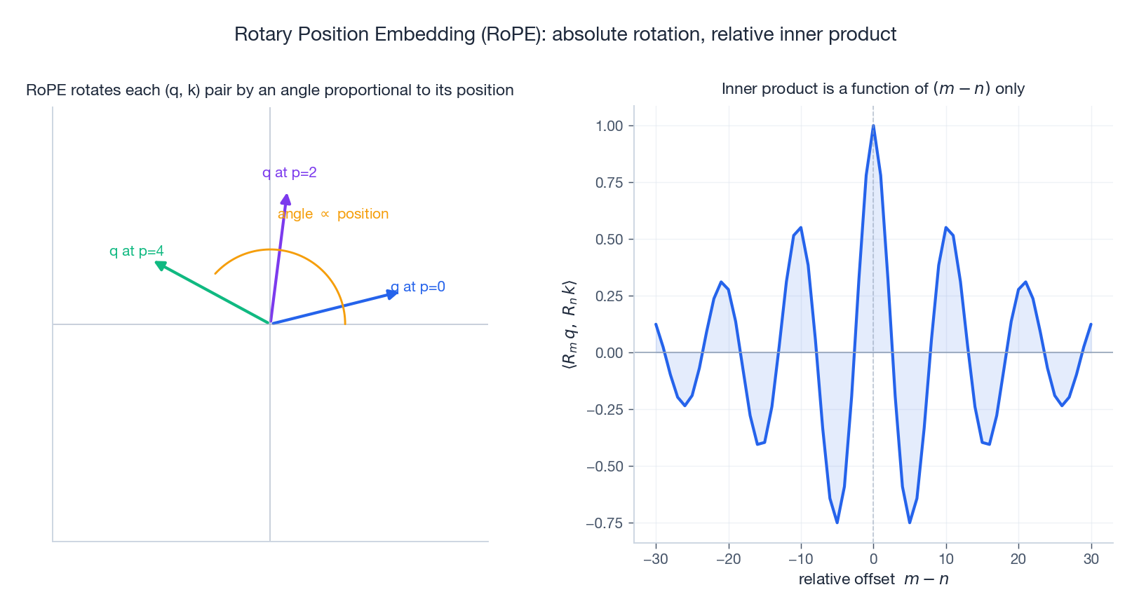 RoPE rotates each (q, k) pair by an angle proportional to its absolute position; the resulting inner product depends only on the relative offset