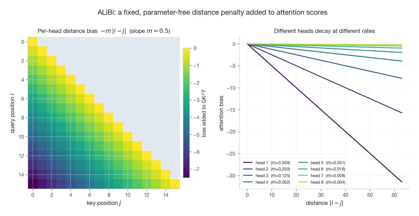 ALiBi: per-head linear distance bias added to attention scores; different heads decay at different rates