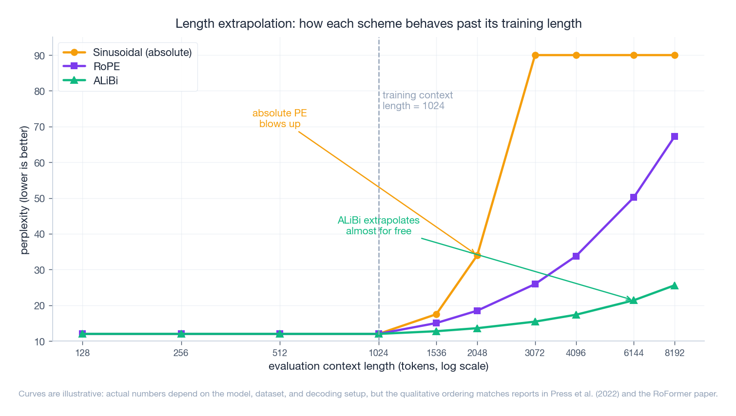 Length extrapolation: sinusoidal collapses, RoPE degrades smoothly, ALiBi extrapolates almost for free