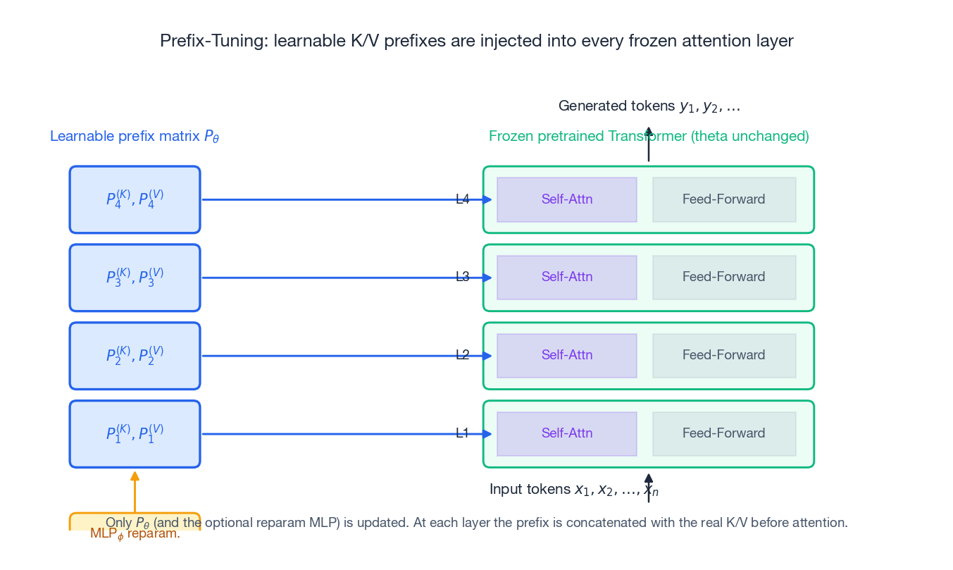 Prefix-Tuning architecture: learnable K/V prefixes injected into every frozen attention layer