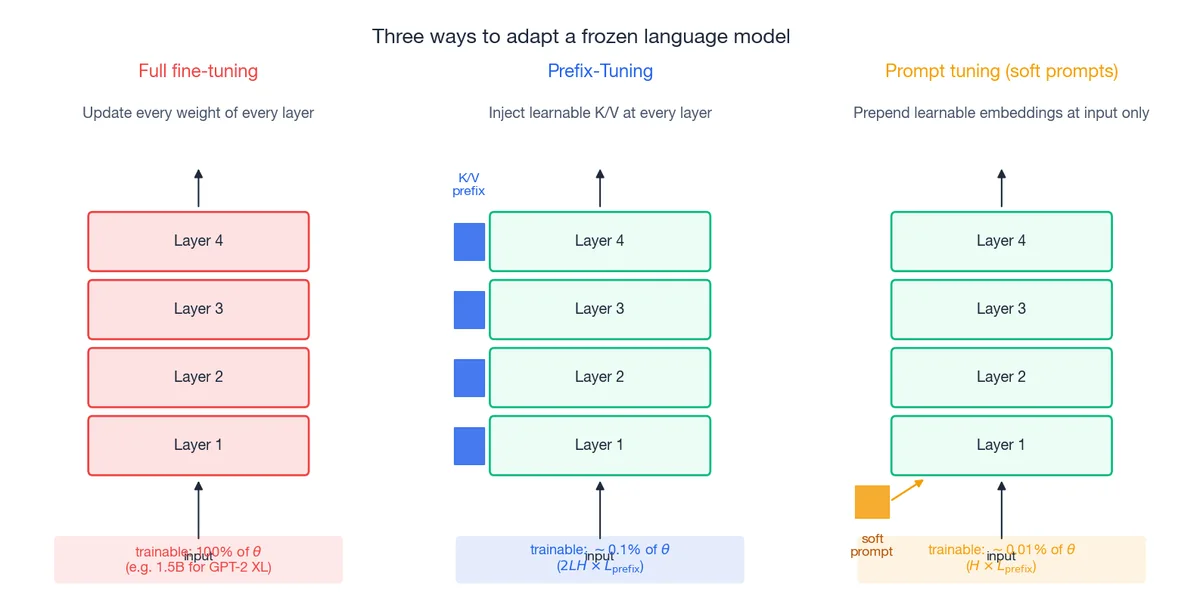 Comparison of full fine-tuning, Prefix-Tuning, and prompt tuning