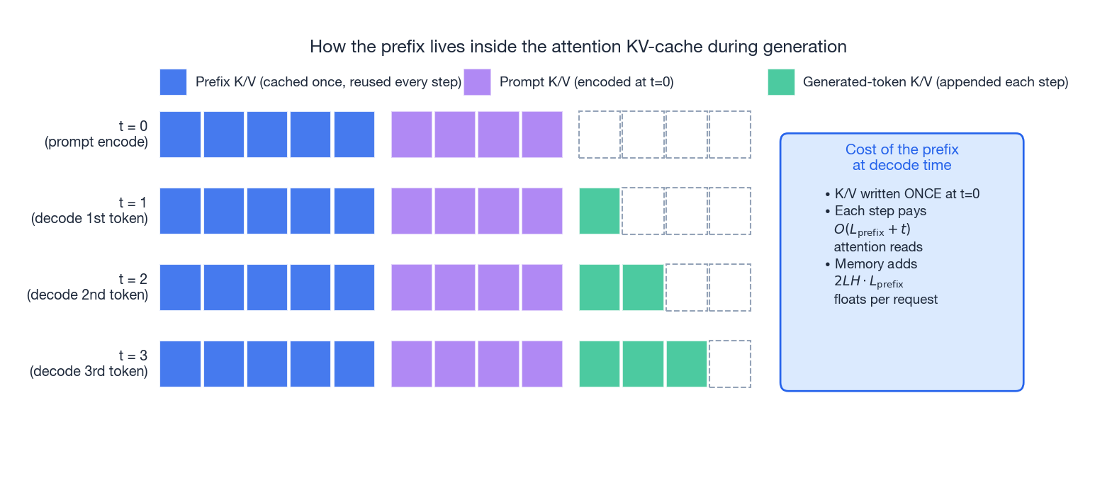 Prefix K/V prepended into the attention KV-cache during generation