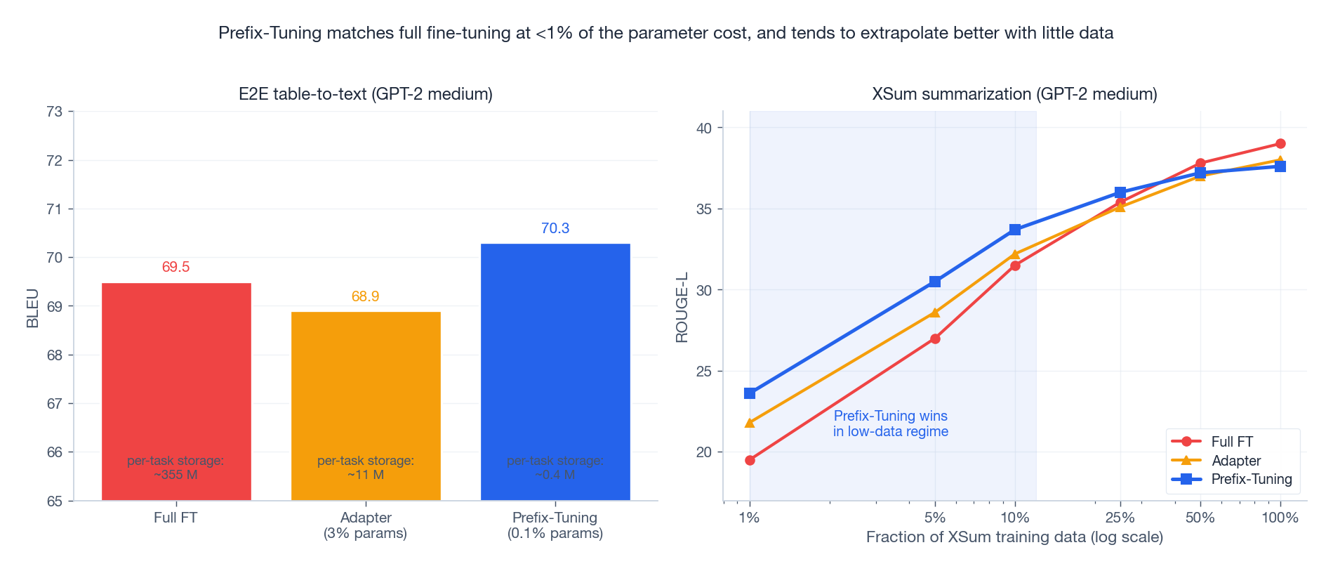 Prefix-Tuning vs full fine-tuning vs adapters on E2E and XSum