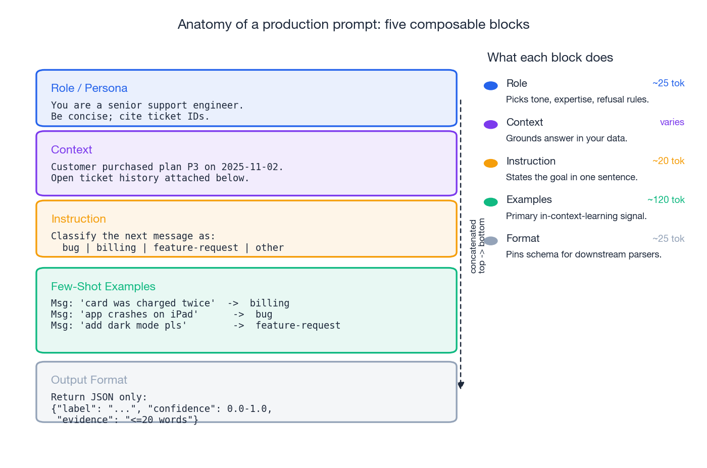 Anatomy of a production prompt: five composable blocks