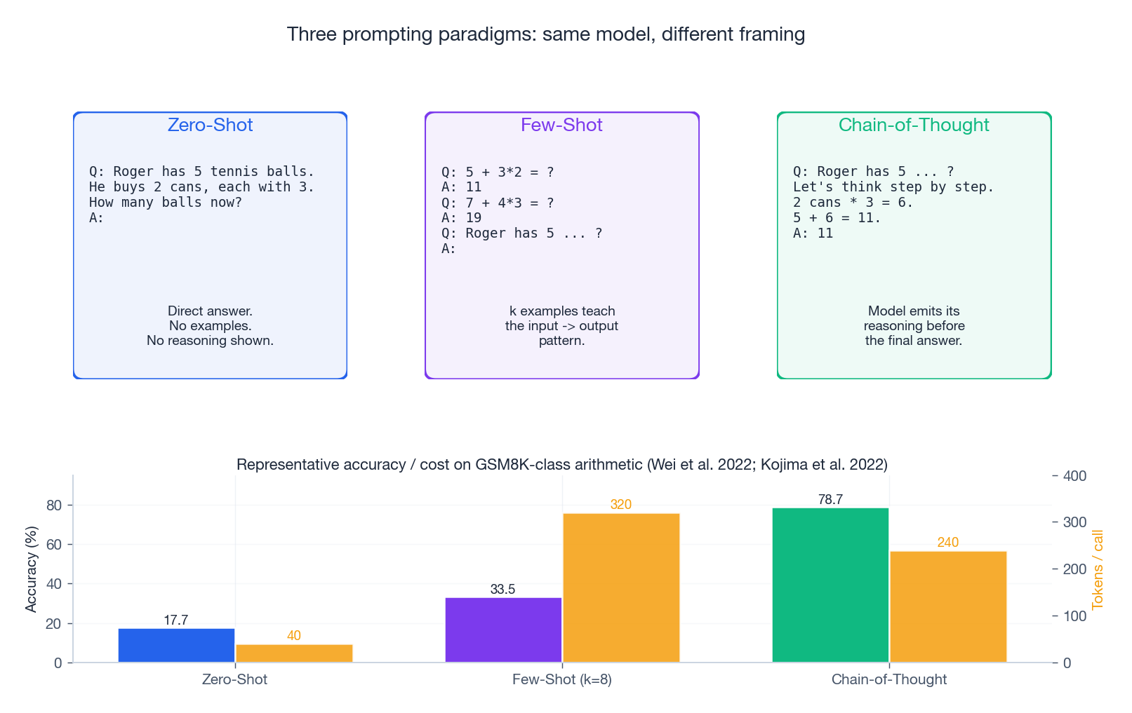 Zero-shot, few-shot, and chain-of-thought prompting compared on accuracy and token cost