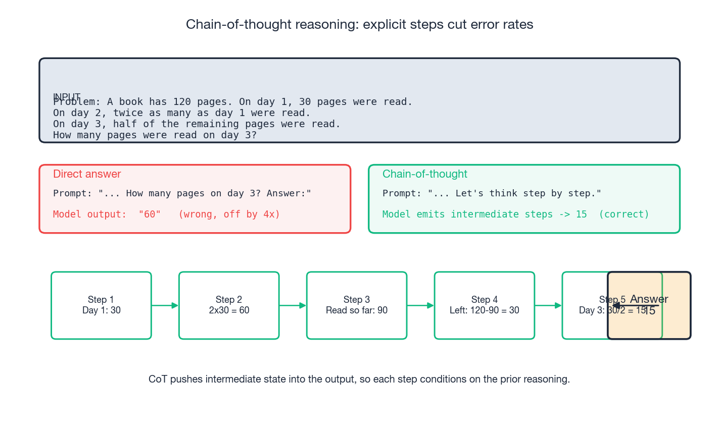 CoT reasoning: explicit steps cut error rates