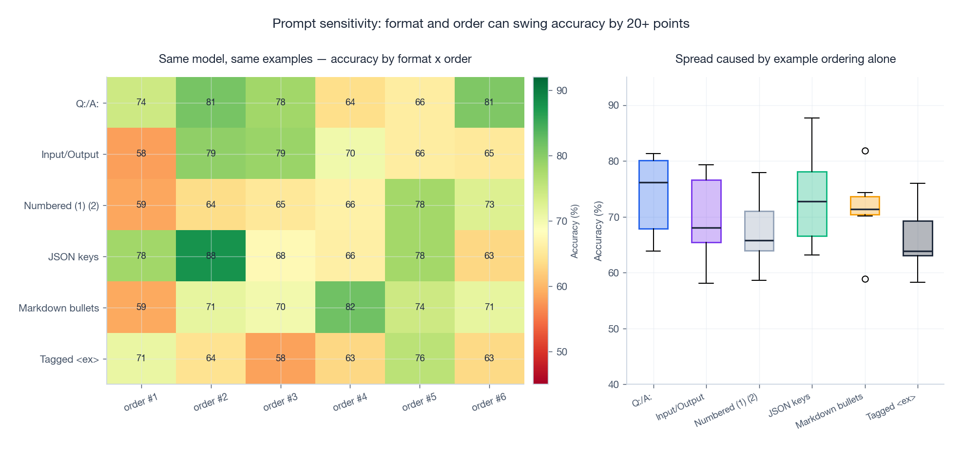 Prompt sensitivity: format and order can swing accuracy by 20+ points