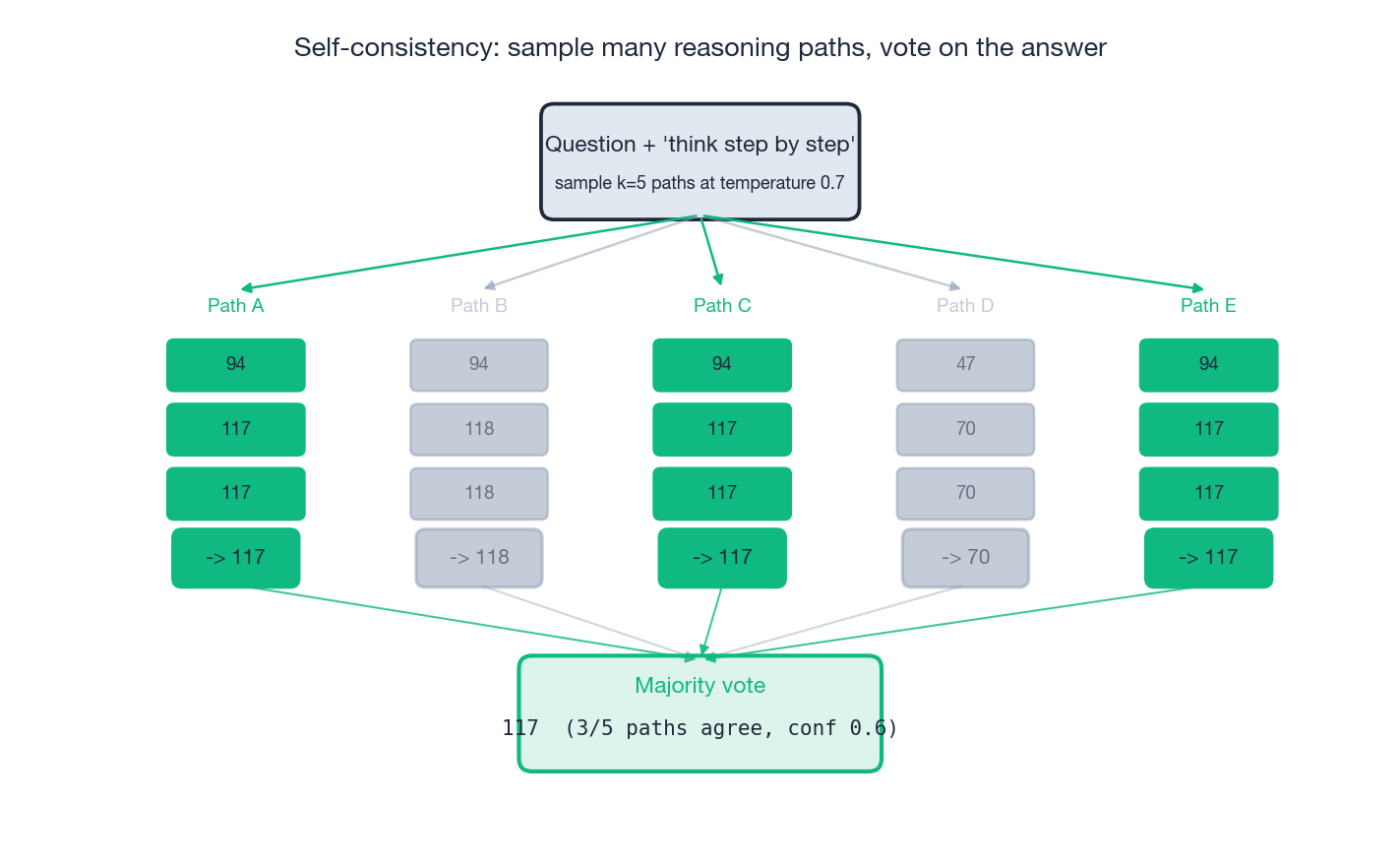 Self-consistency: sample many reasoning paths, vote on the answer