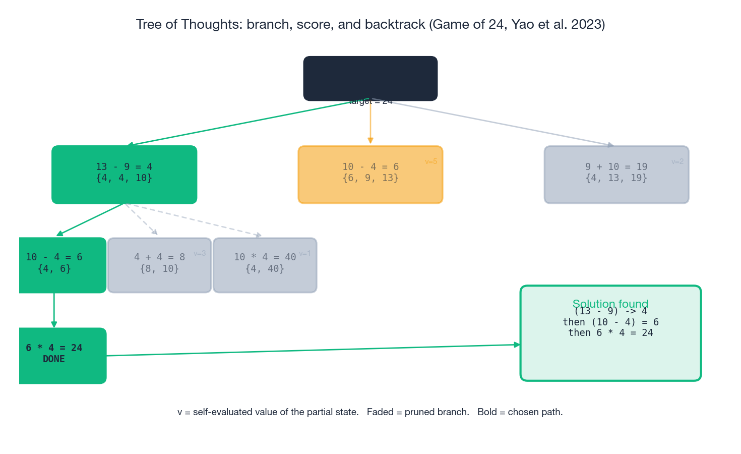 Tree of Thoughts: branch, score, and backtrack on the Game of 24