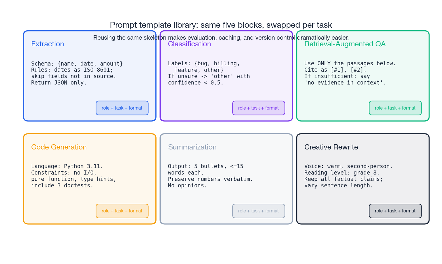Reusable prompt template library: same skeleton, swapped per task
