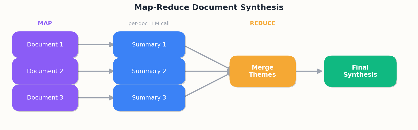 Map-Reduce Document Synthesis