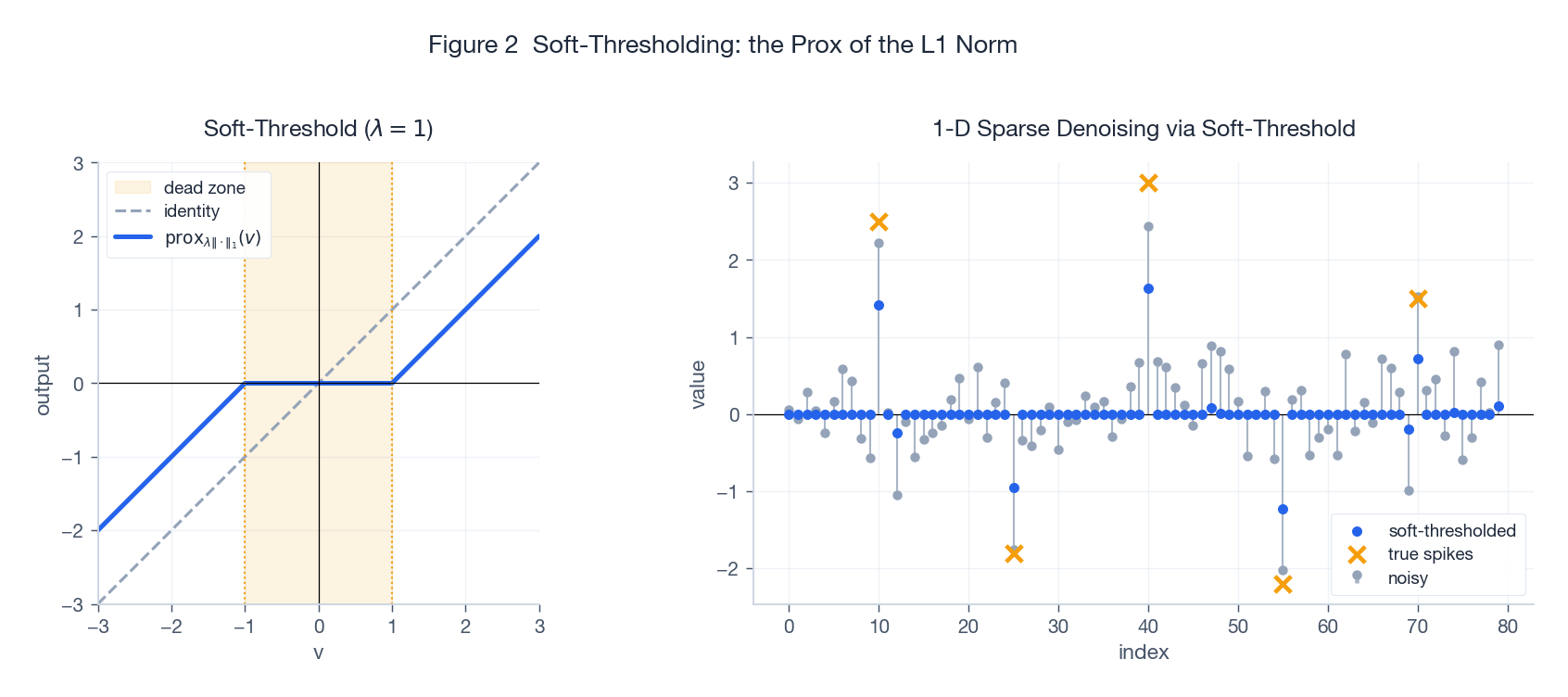 Figure 2 - Soft-thresholding: the prox of the L1 norm