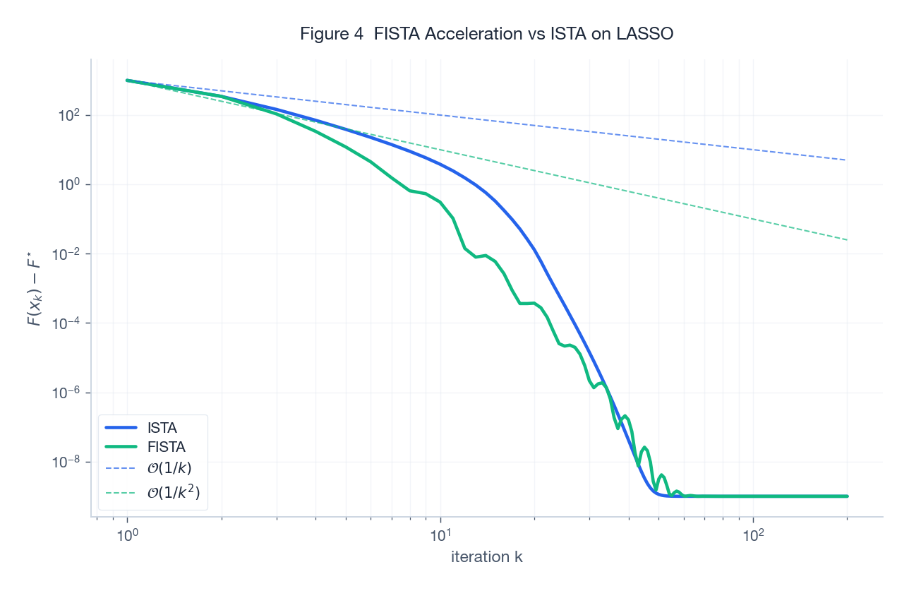 Figure 4 - FISTA acceleration vs ISTA