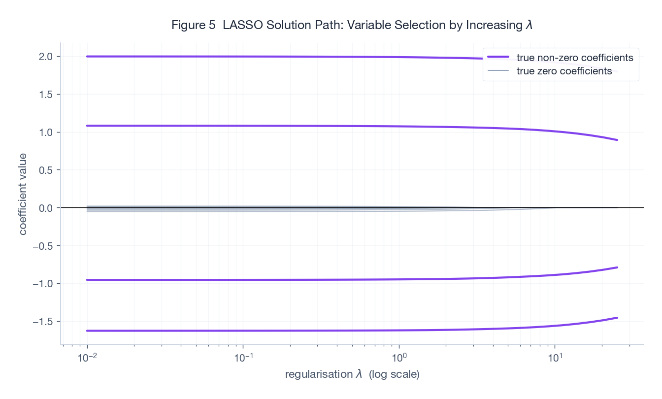 Figure 5 - LASSO solution path