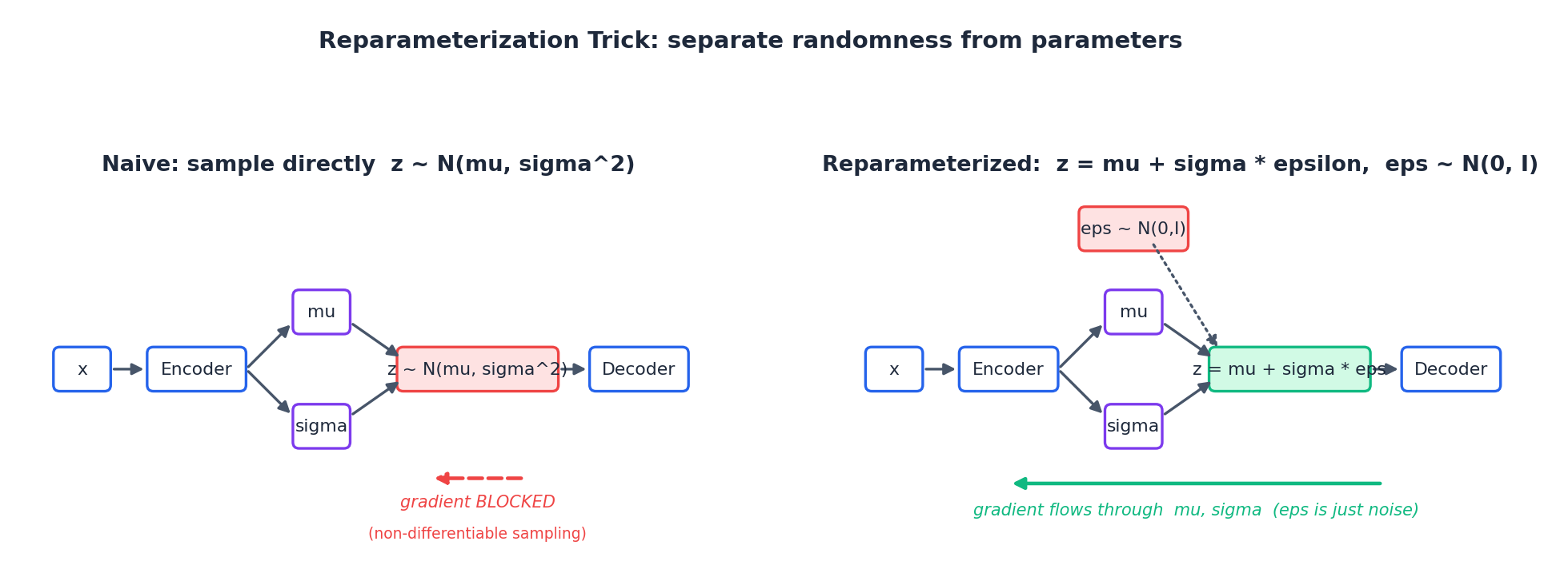 Reparameterization trick