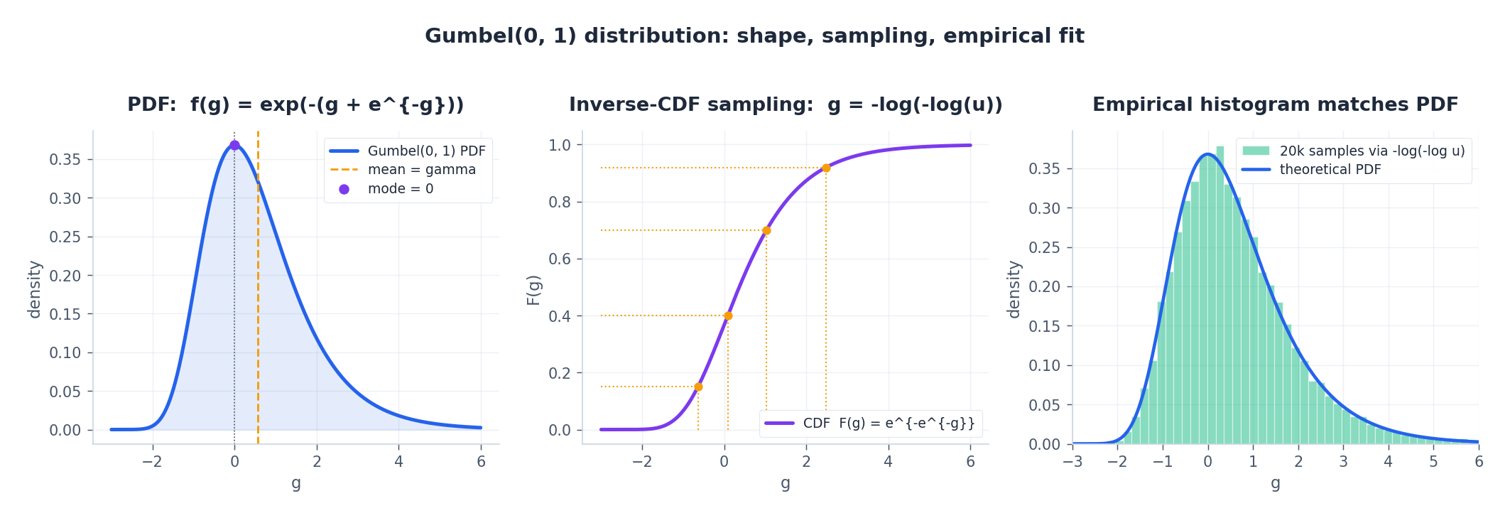 Gumbel distribution PDF/CDF/empirical