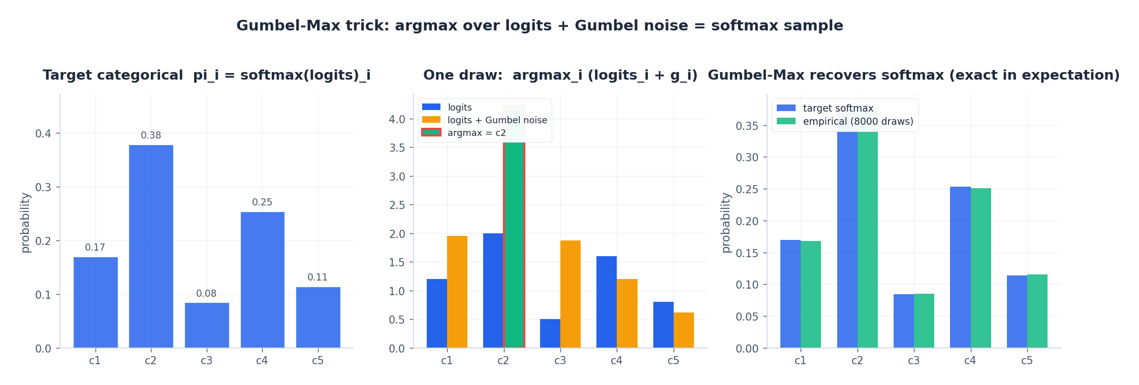 Gumbel-Max trick