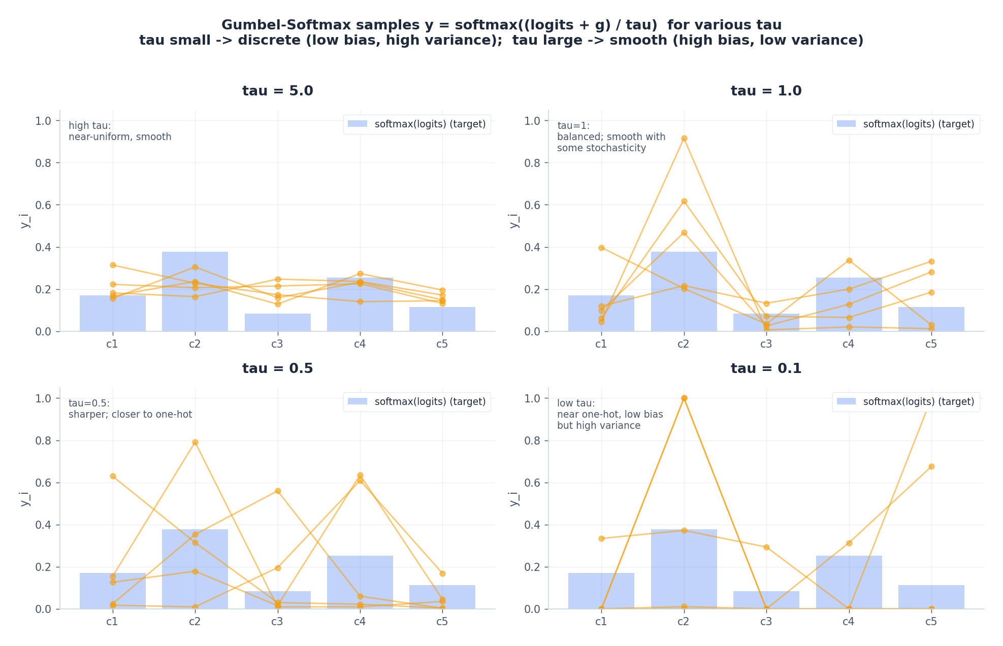 Gumbel-Softmax temperature effect