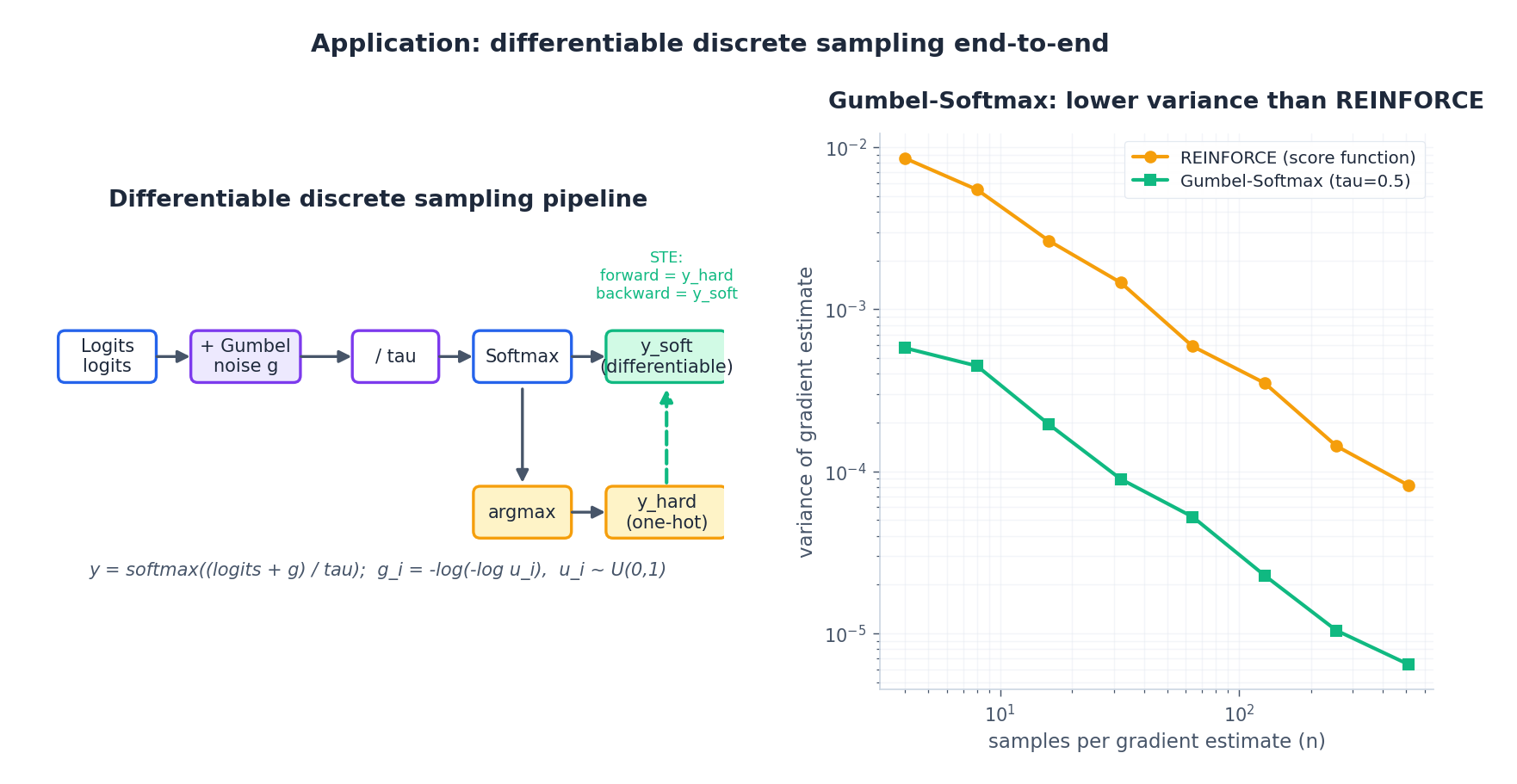 Variance: REINFORCE vs Gumbel-Softmax