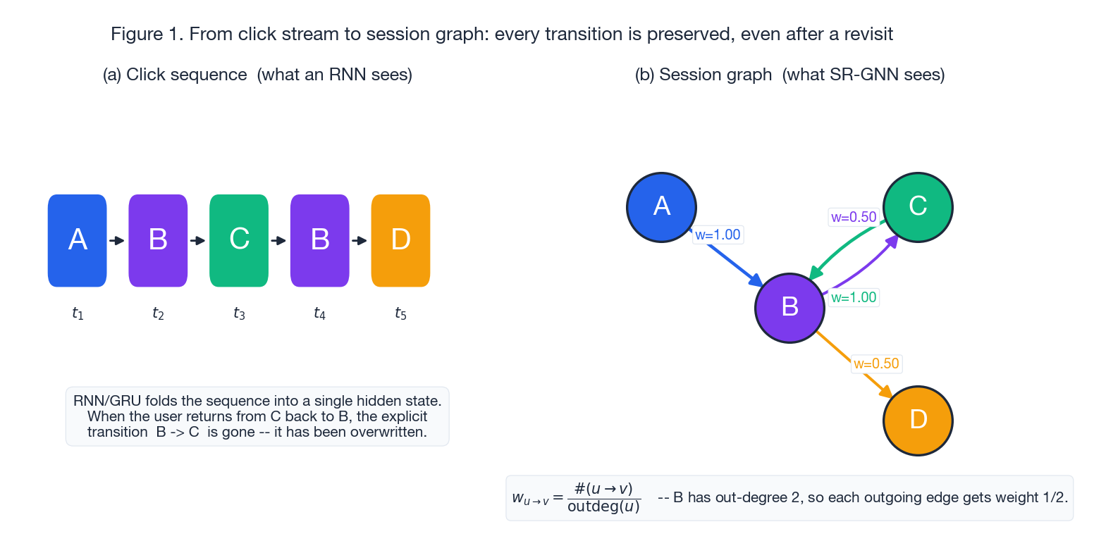 Session graph construction: click stream A,B,C,B,D becomes a directed weighted graph; transitions persist even after a revisit