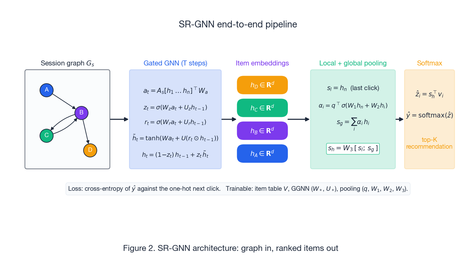 SR-GNN end-to-end: session graph in, GGNN propagation, per-item embeddings, attention pooling, softmax over the catalog