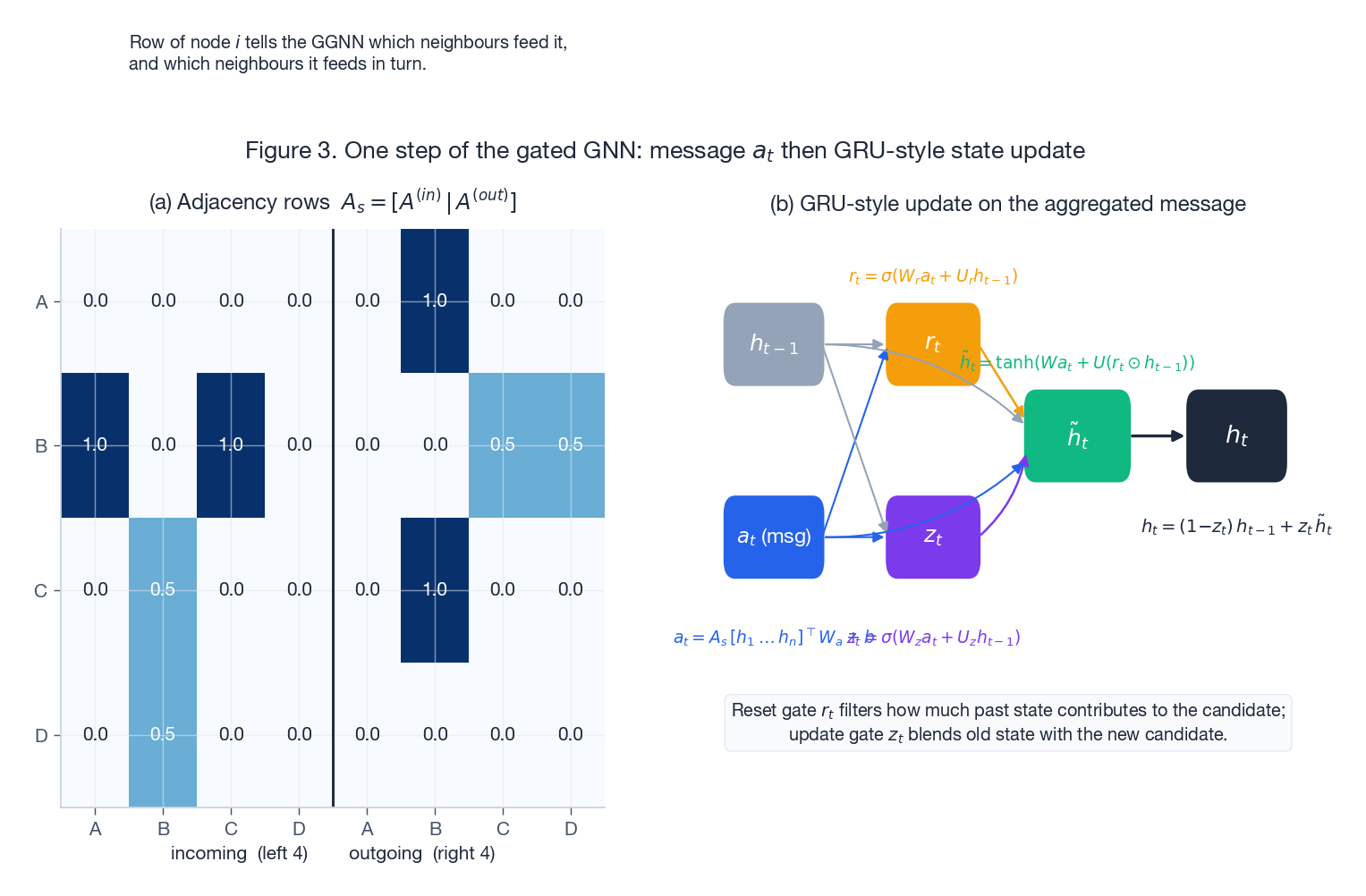 One step of the gated GNN: the in/out adjacency rows produce the message $a_t$, which then drives a GRU-style state update