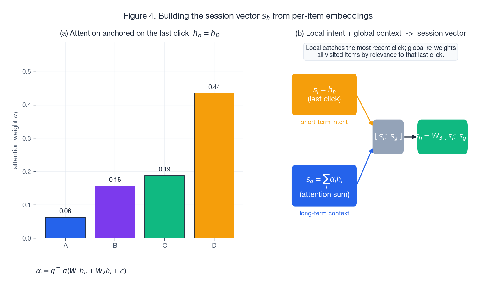 Session pooling: per-item attention weights anchored on the last click; local + global fused into the session vector