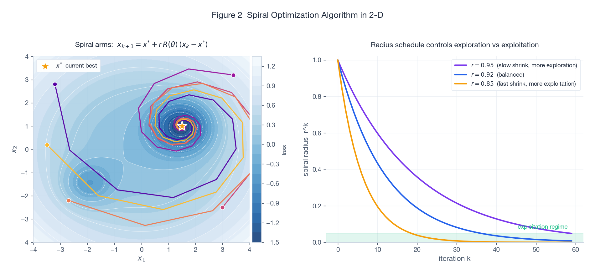 SOA spiral trajectory and radius schedule