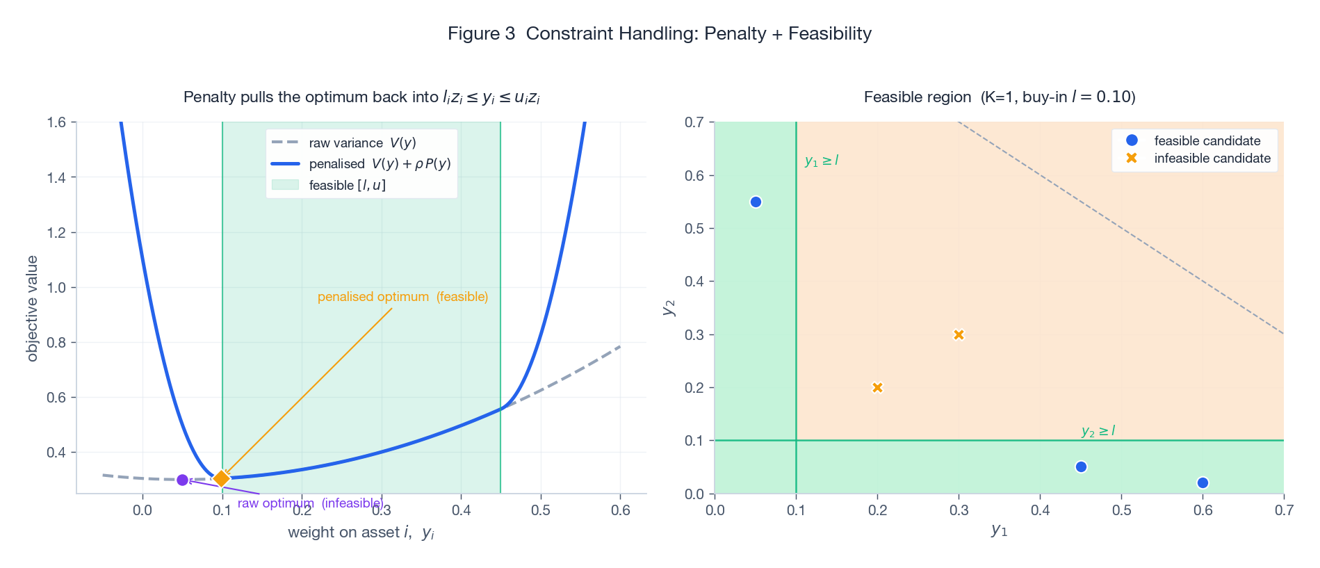 Penalty pulls the optimum into the feasible band, plus 2-D feasibility map