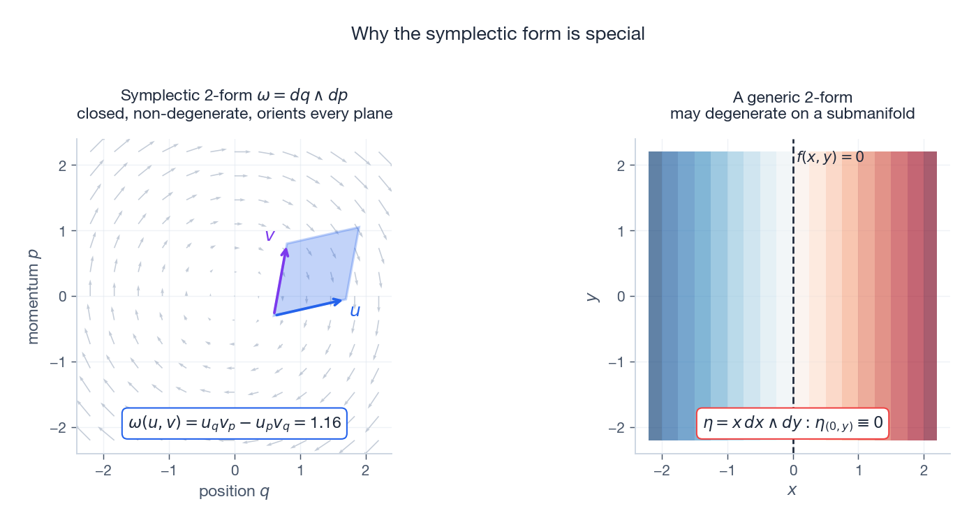 Symplectic 2-form versus a generic 2-form