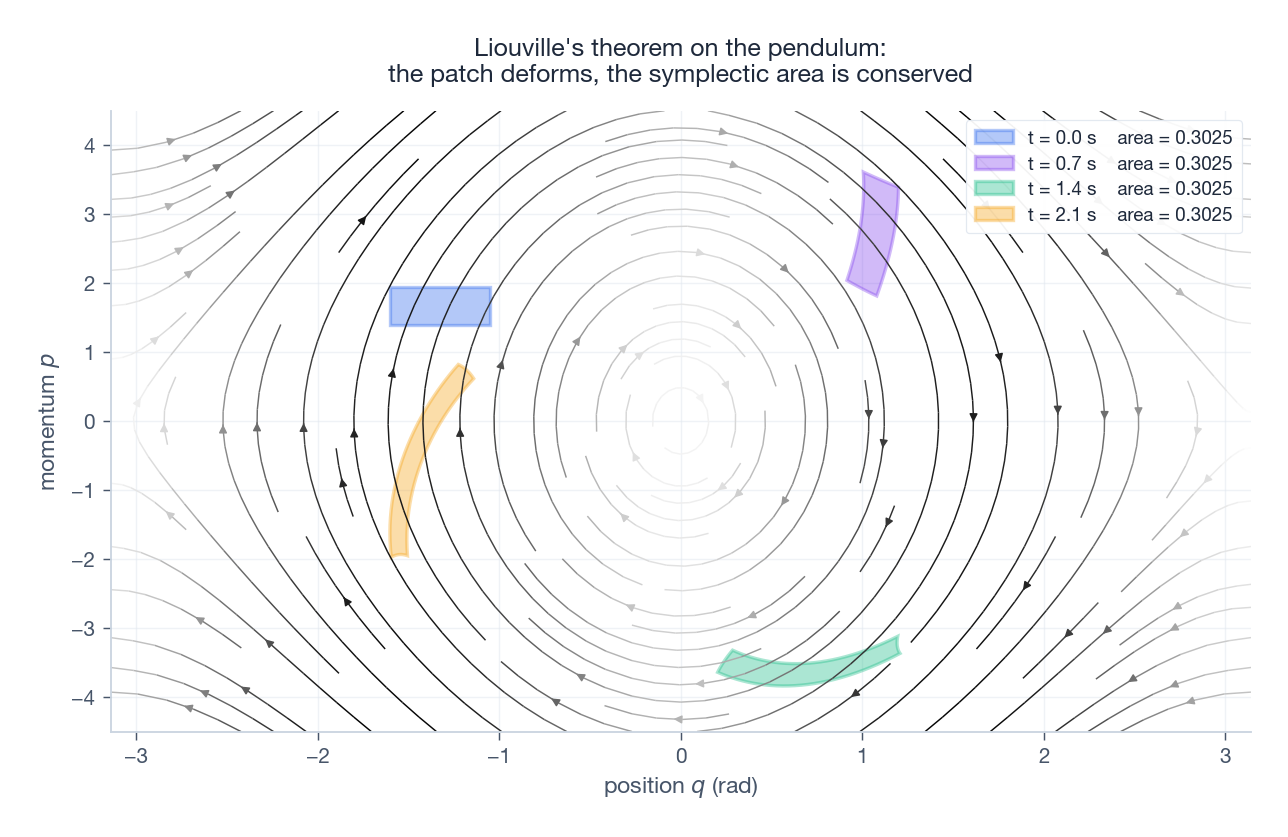 Liouville&rsquo;s theorem on the pendulum: the patch deforms, area is preserved