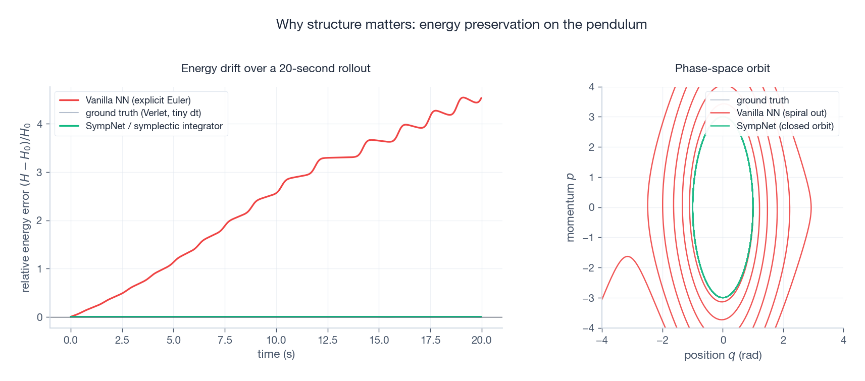 Energy preservation on the pendulum: vanilla NN drifts, SympNet stays put