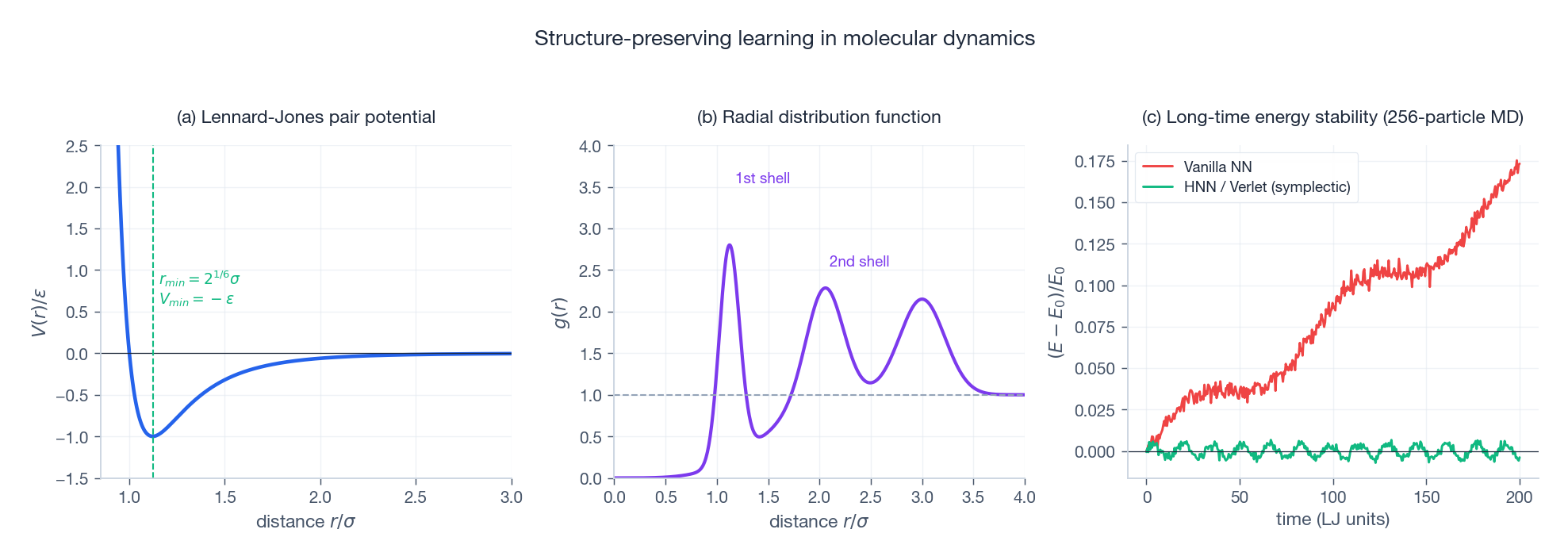 Structure-preserving learning in molecular dynamics