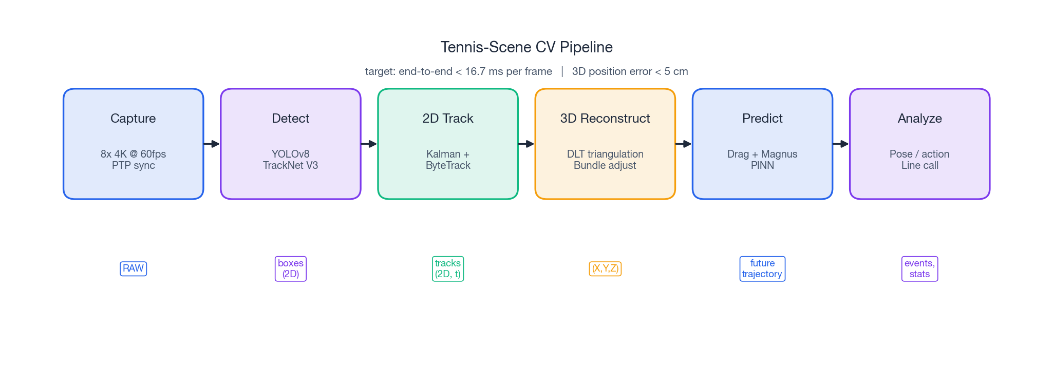 End-to-end tennis-scene CV pipeline