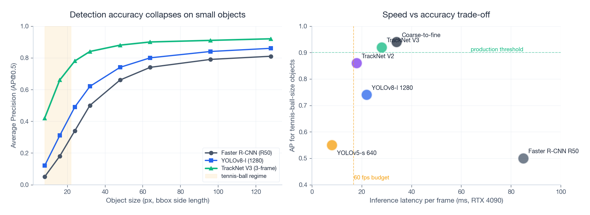 Small-object detection comparison