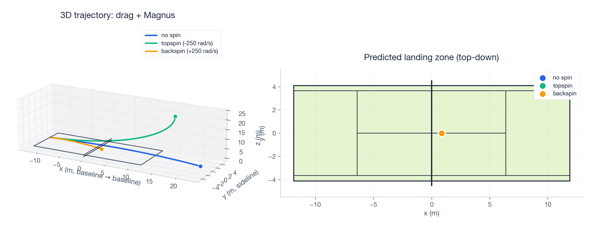 3D trajectories under three spins, with landing zones