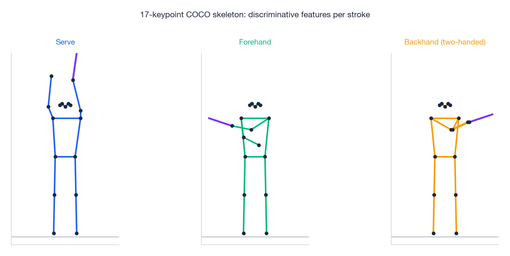 Skeleton features per stroke