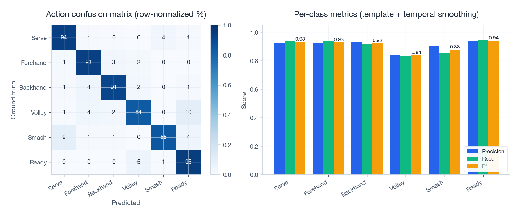 Action recognition confusion matrix and per-class metrics