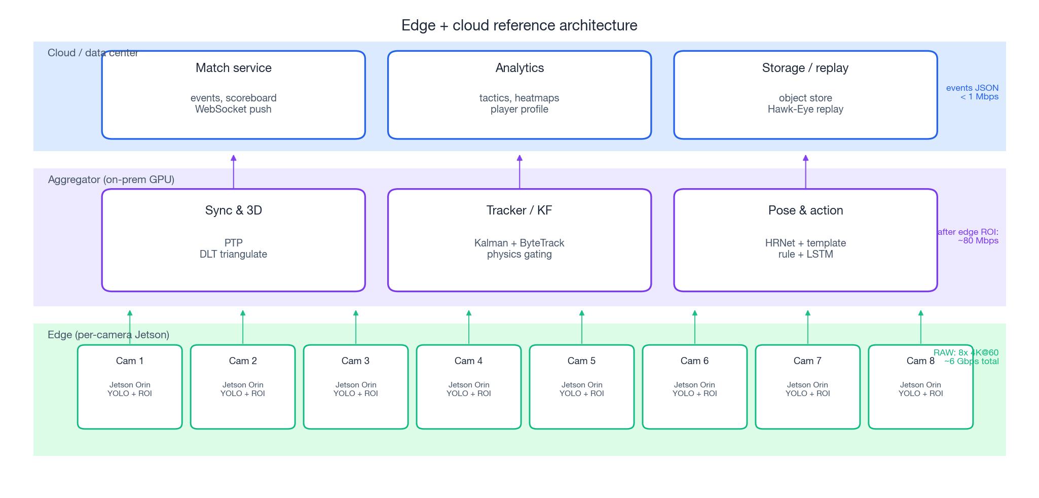 Edge + cloud architecture