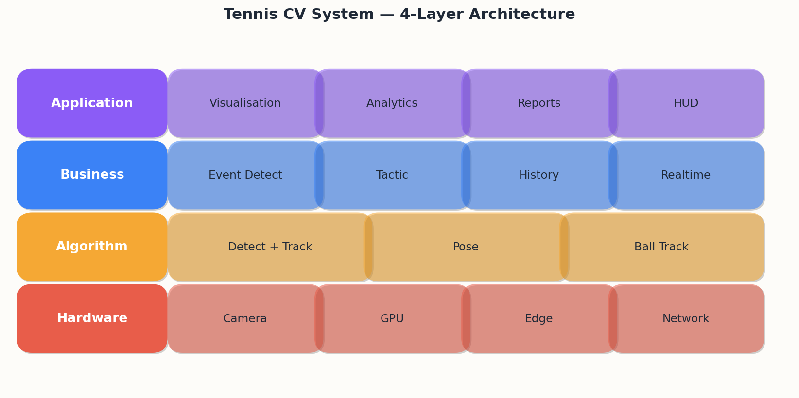 Tennis CV System — 4-Layer Architecture