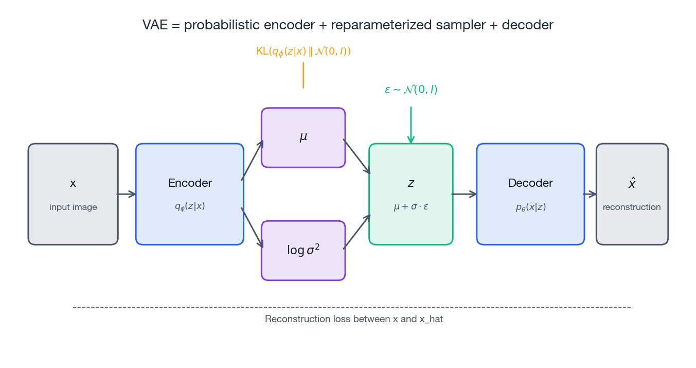VAE architecture: encoder produces (mu, sigma), reparameterized sample feeds the decoder, KL keeps q close to the prior