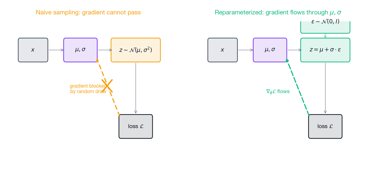 Naive sampling versus the reparameterized version: random epsilon is moved outside the parameter graph so gradients flow through mu and sigma