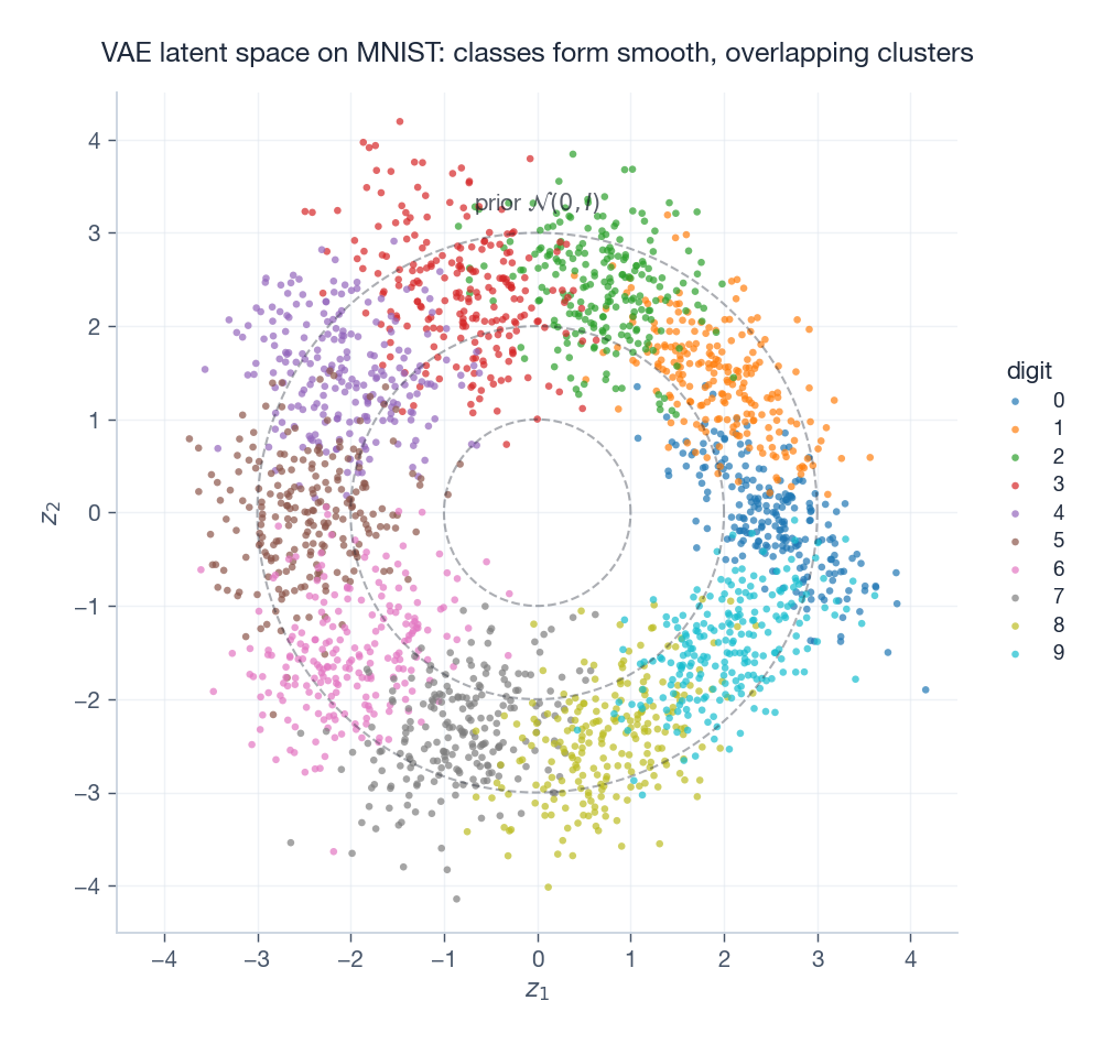 VAE latent space on MNIST: ten classes form smooth, overlapping clusters that fill the prior
