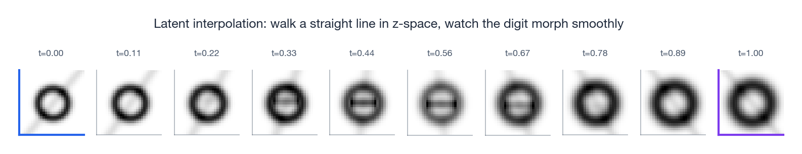 Latent interpolation: a straight line from one digit&rsquo;s encoding to another, decoded at every step