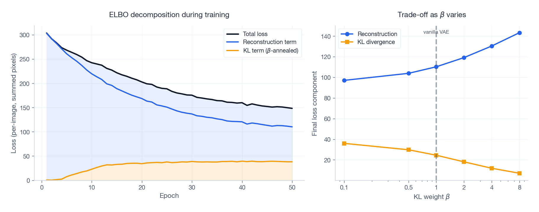 ELBO decomposition over training: KL annealing makes the KL term ramp in cleanly while reconstruction comes down