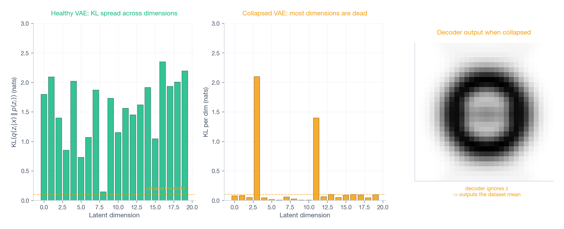 Per-dimension KL for a healthy VAE versus a collapsed one, plus the blurry mean image the decoder spits out when collapse happens