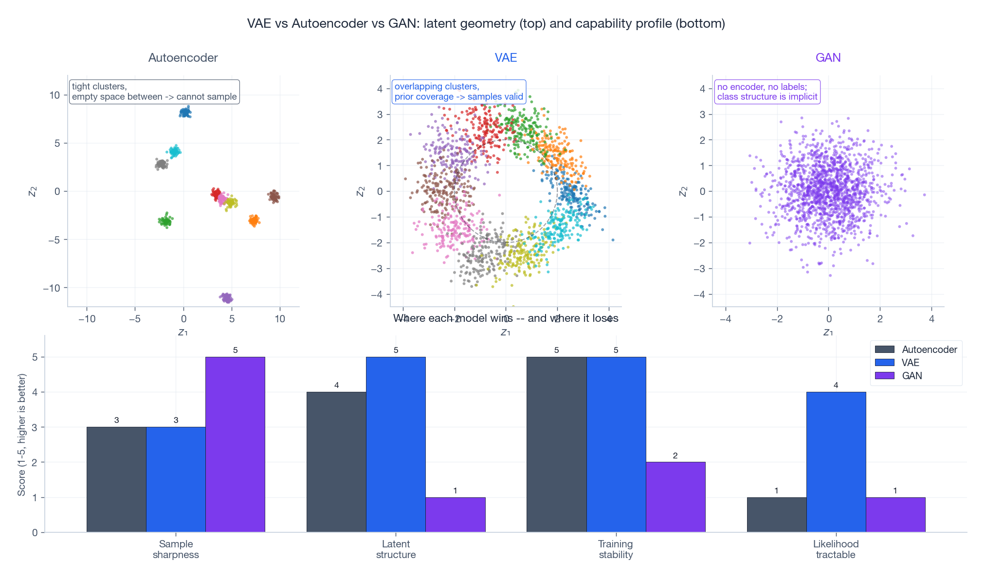Latent geometry comparison and a five-axis capability profile across AE, VAE and GAN
