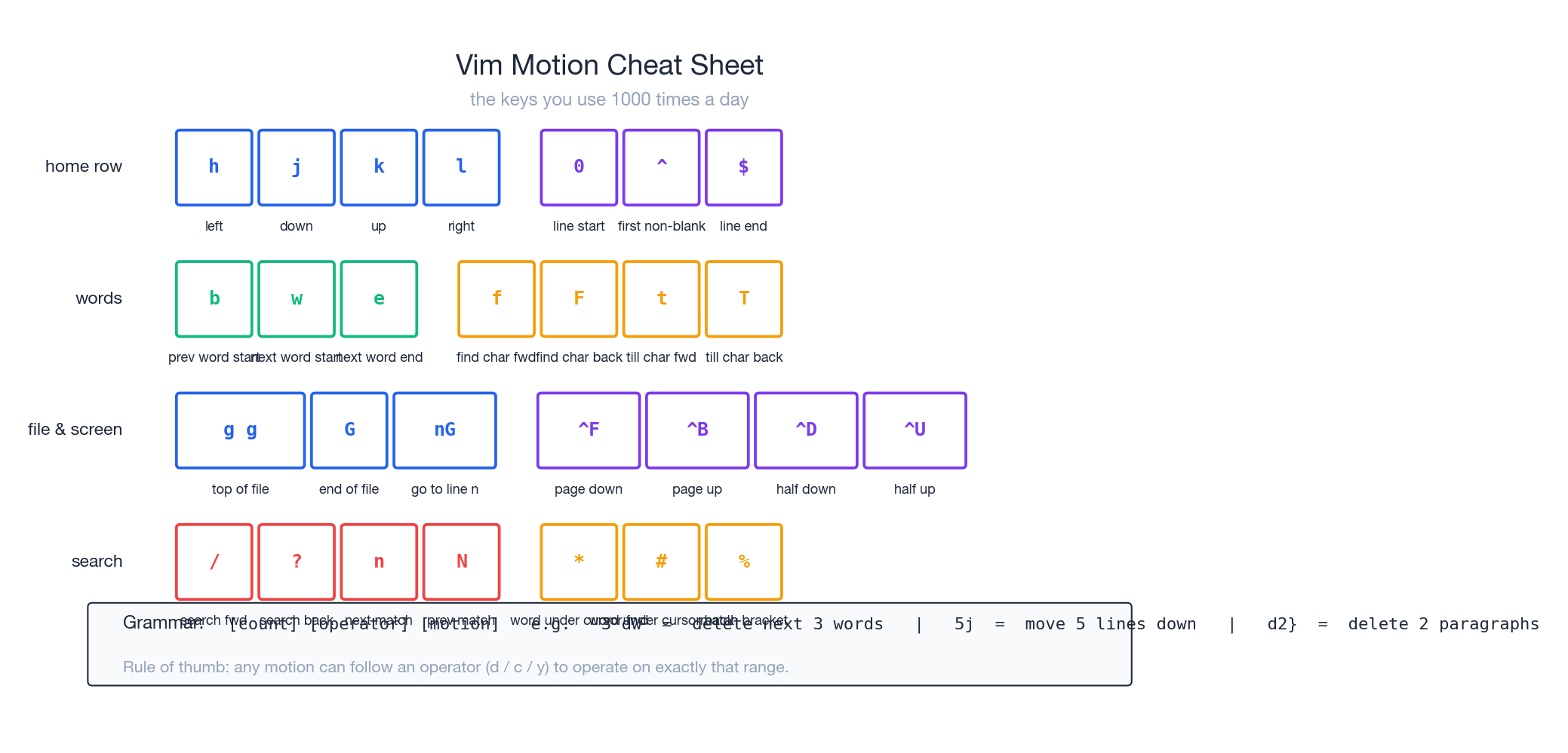 Vim Motion Cheat Sheet