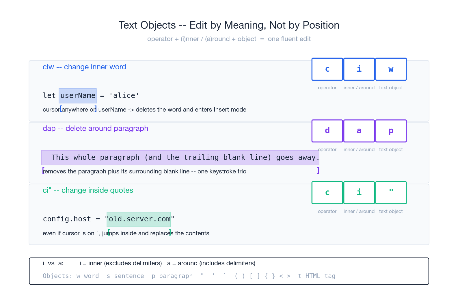 Text Objects &ndash; Edit by Meaning