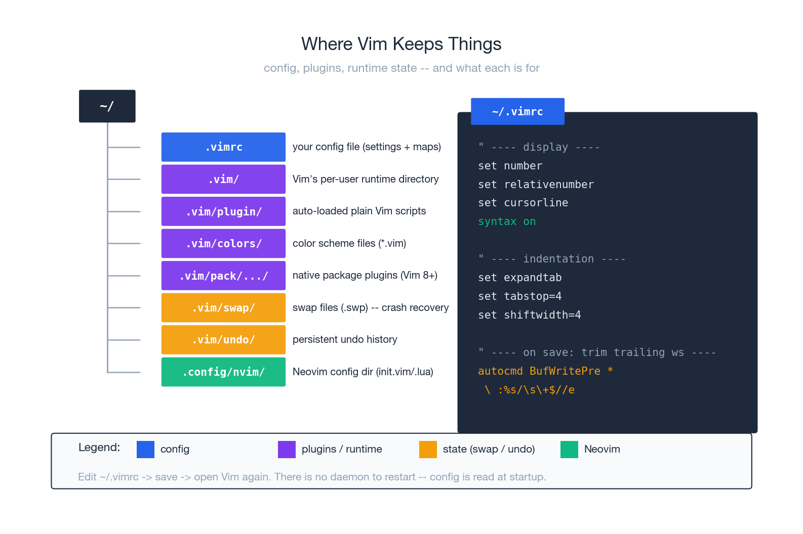 Where Vim Keeps Things